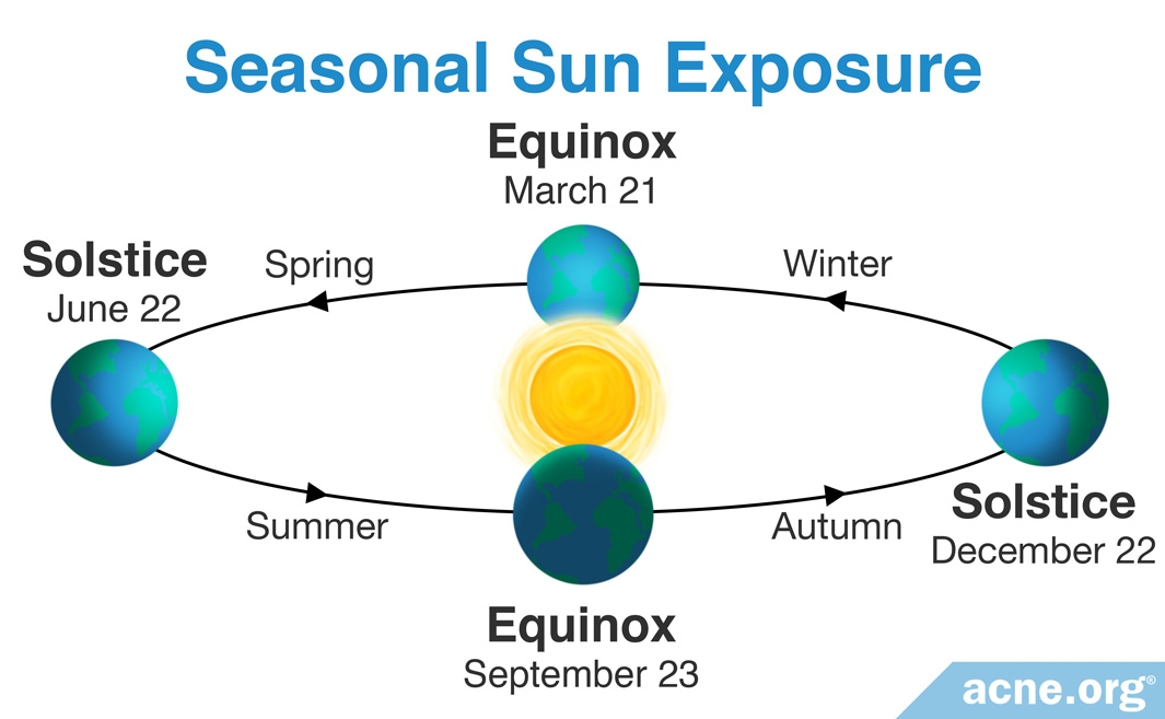 Does the Sun Help or Hurt Acne? - Acne.org