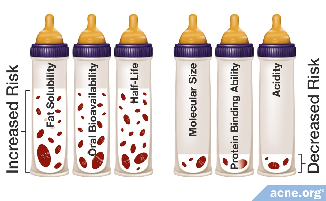 Chemical Qualities that Support Drug Transfer into Breast Milk