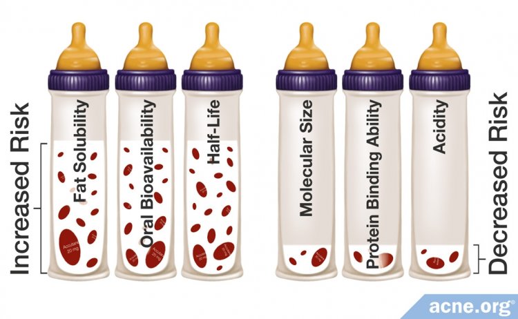Chemical Qualities that Support Drug Transfer into Breast Milk