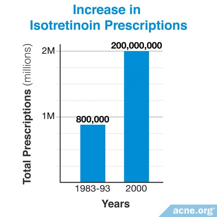 Increase in Isotretinoin Prescriptions - Acne.org