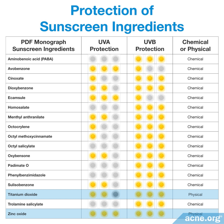 Sunscreen (SPF) and Acne Using Sunscreen (SPF) on Acneprone Skin