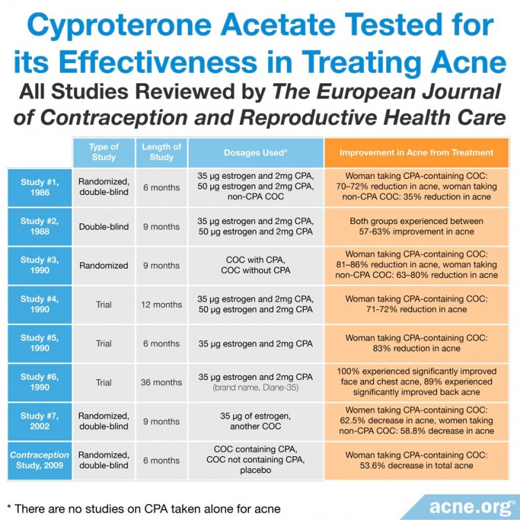 Studies Testing Effectiveness of Cyproterone Acetate in Acne Treatment