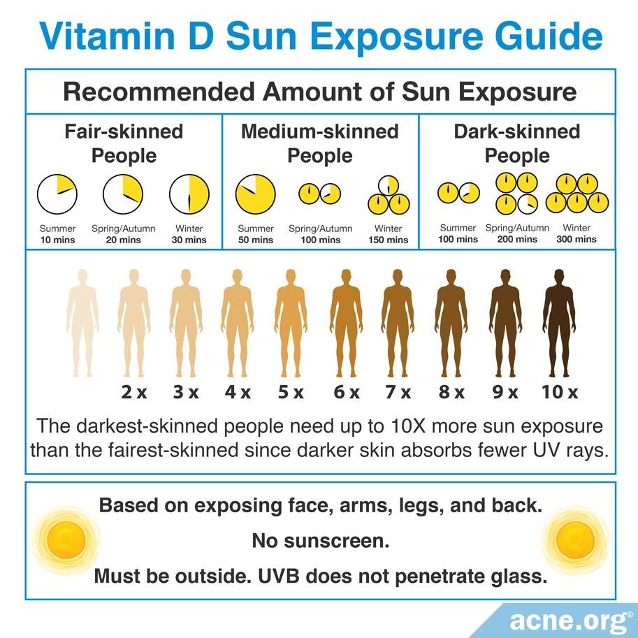 How Long To Stand In Front Of The Sun To Get Enough Vitamin D Blind