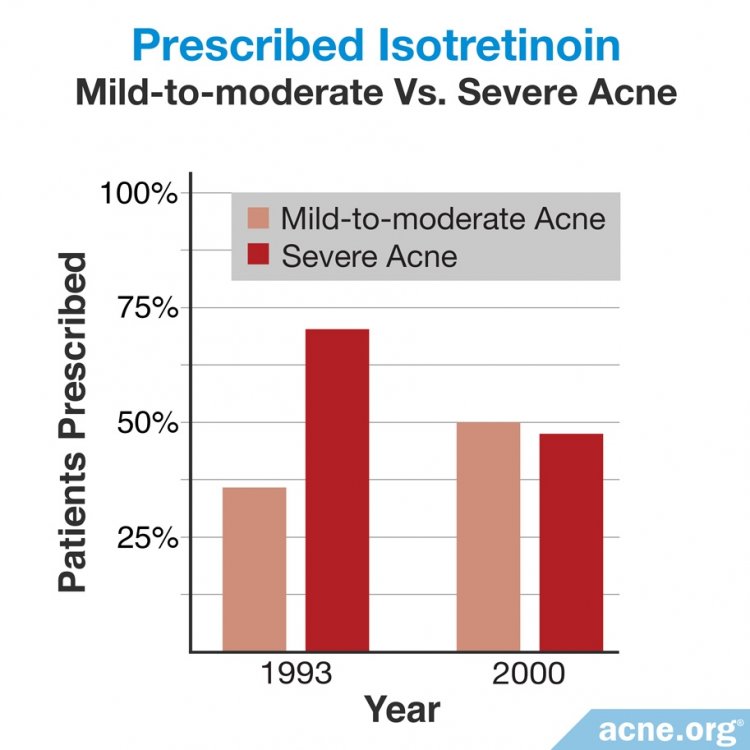 Change in Prescriptions of Isotretinoin for Mild to Moderate and Severe Acne - Acne.org
