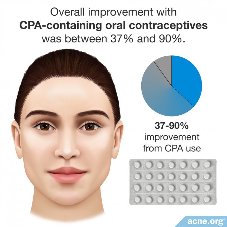 37-90% Improvement from CPA Use