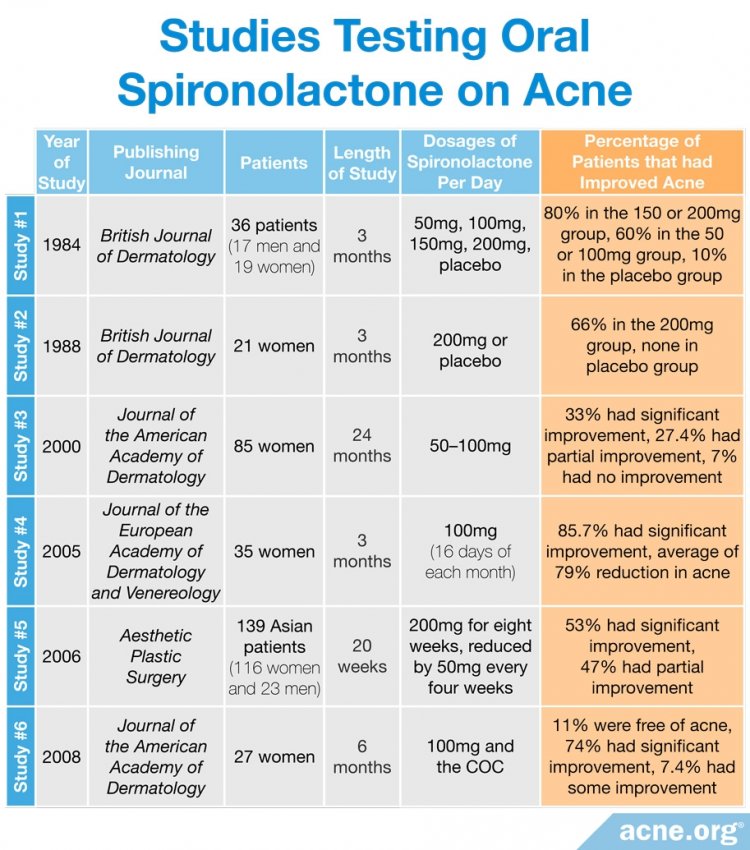 Studies Testing Oral Spironolactone on Acne