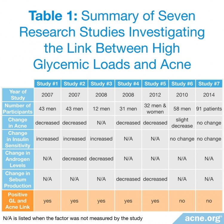Investigating the Link Between High Glycemic Loads and Acne