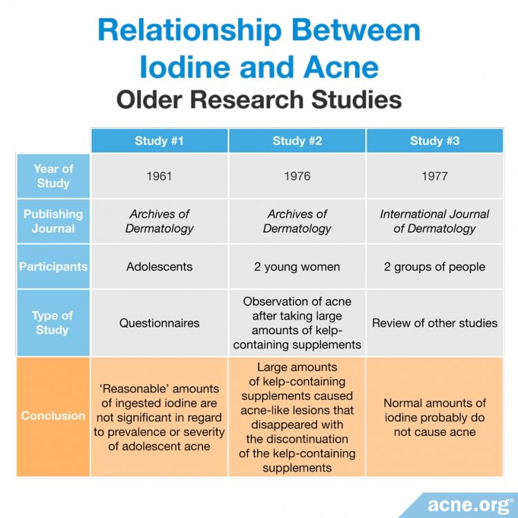 Relationship Between Iodine and Acne: Older Research Studies