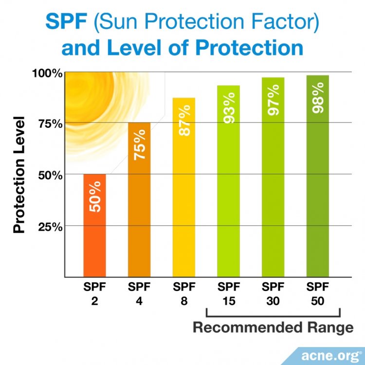 Sunscreen (SPF) and Acne Using Sunscreen (SPF) on Acneprone Skin