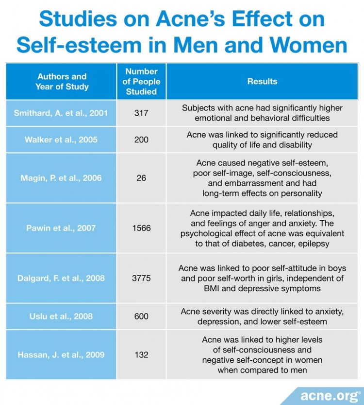 Studies on Acne's Effect on Self-esteem in Men and Women