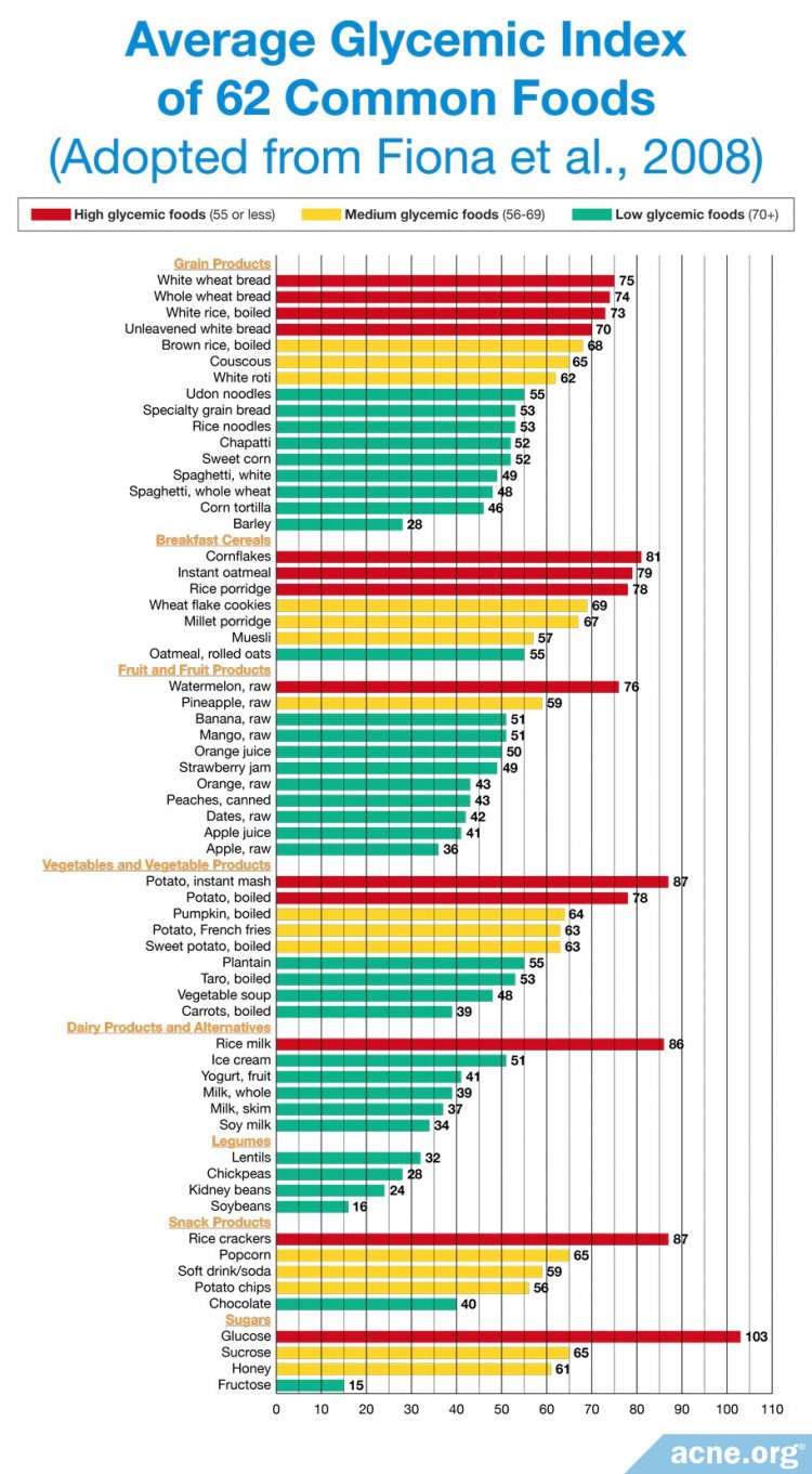 Average Glycemic Index of 62 Common Foods