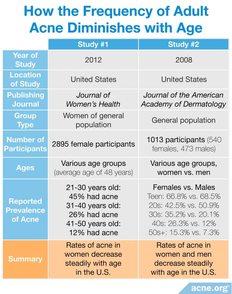 How the Frequency of Adult Acne Diminishes with Age