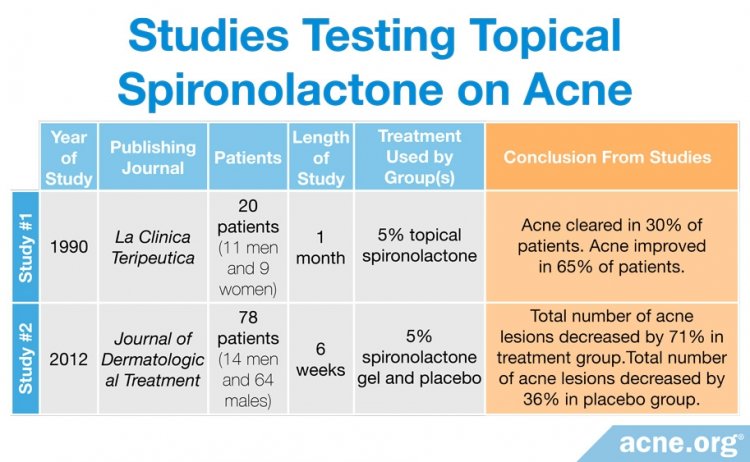Studies Testing Topical Spironolactone on Acne