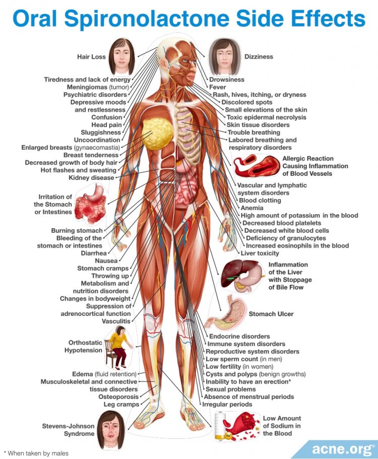 Oral Spironolactone Side Effects