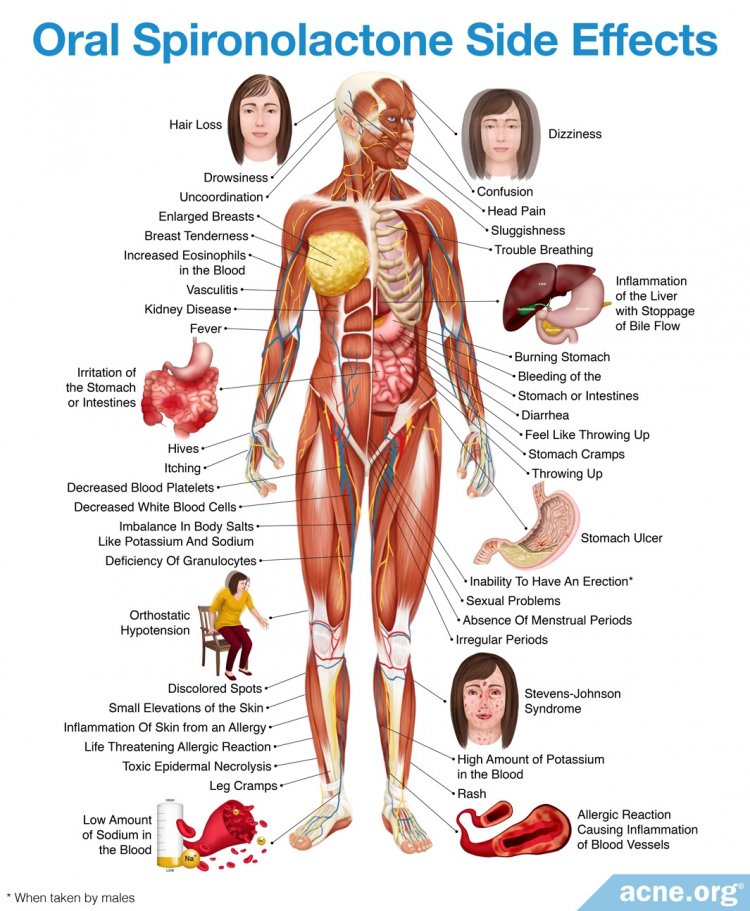 Oral Spironolactone Side Effects