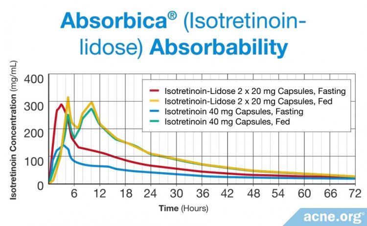 Absorbica (isotretinoin-lidose) Absorbability