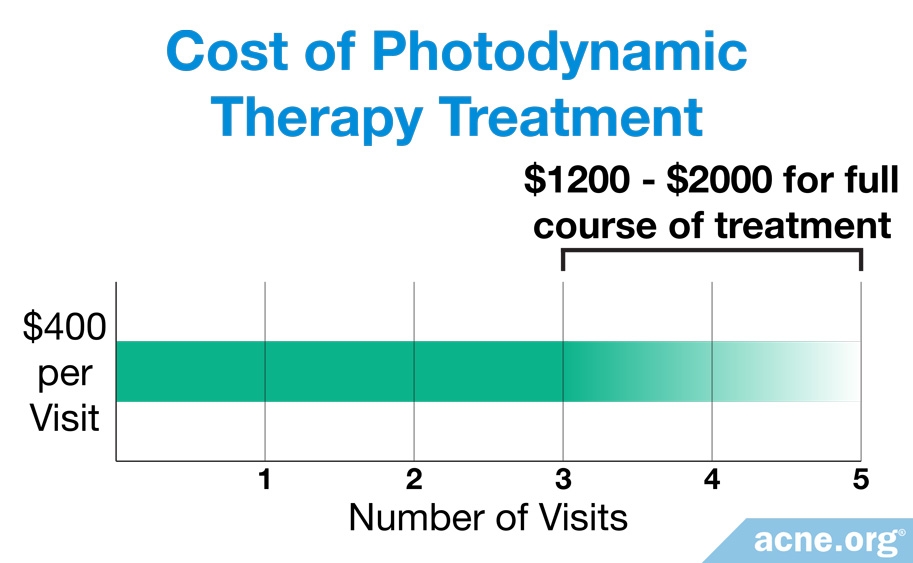 Does Photodynamic Therapy Work for Acne?  Acne.org