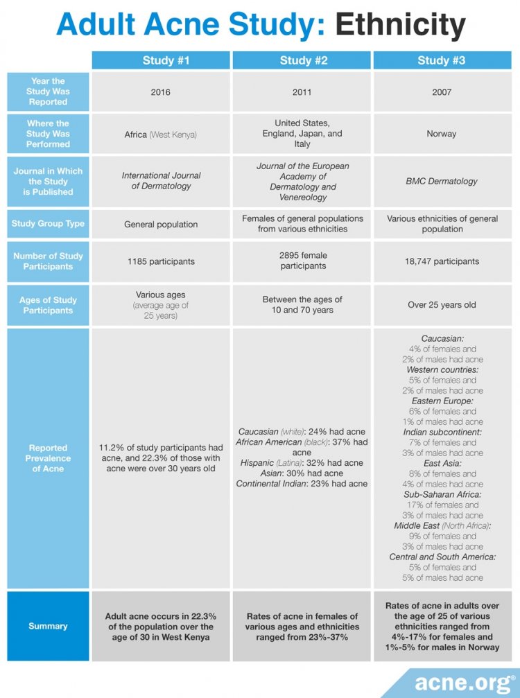 Adult Acne Study Results: Ethnicity