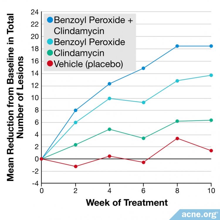 Graph Showing Number of Acne Lesions After Week of Various Treatments
