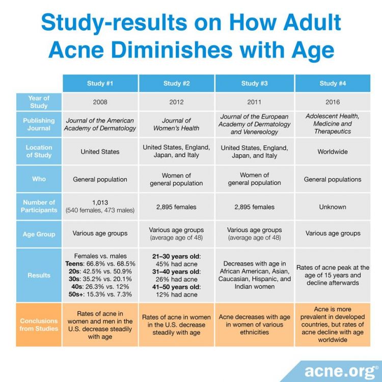 When Will I Grow Out of Acne?