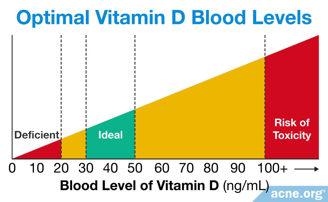 normal-vitamin-d3-levels-chart