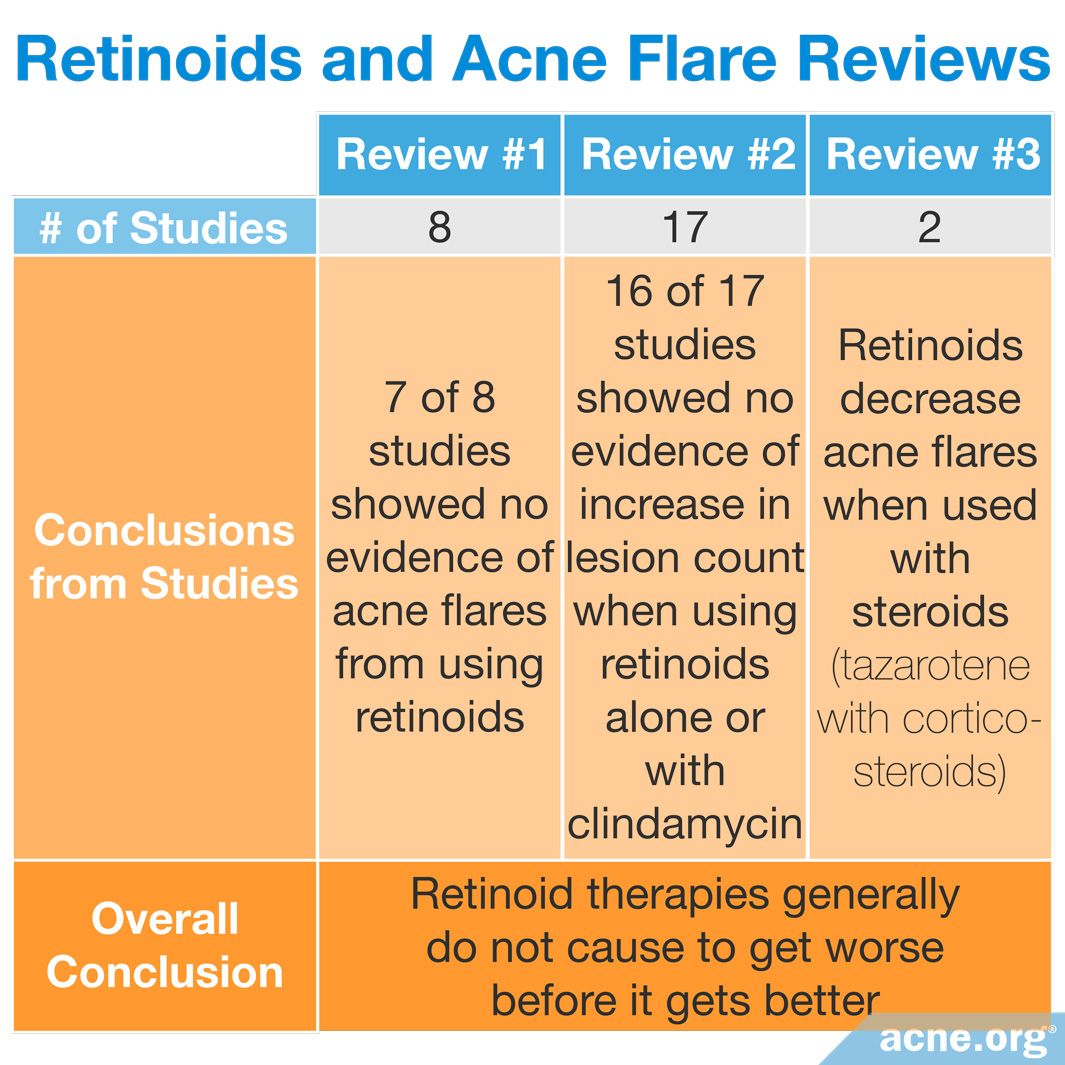 Will the Skin Really Worsen Before It Improves on Retinoids?