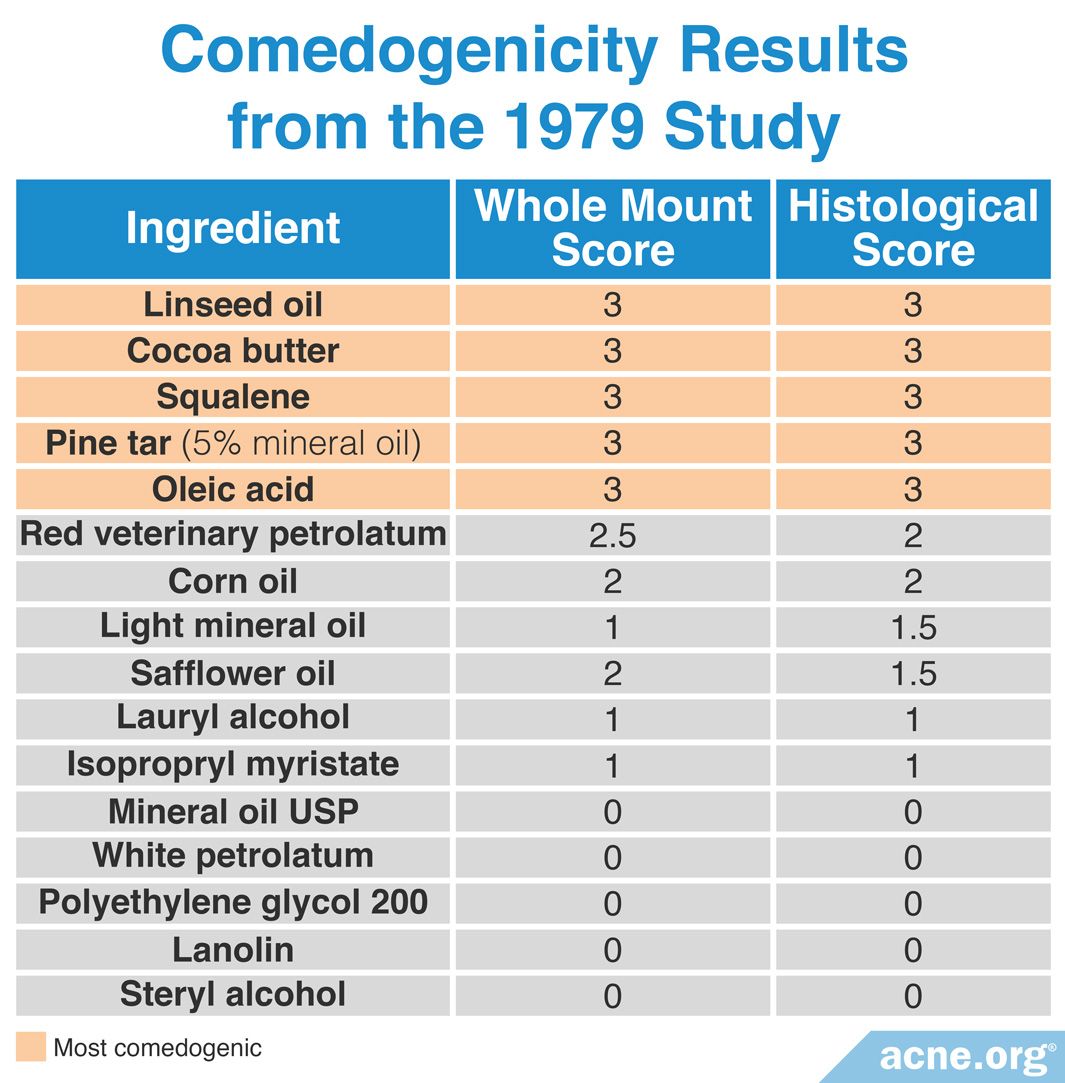 What Is Comedogenicity, and What Ingredients Are Comedogenic? - Acne.org