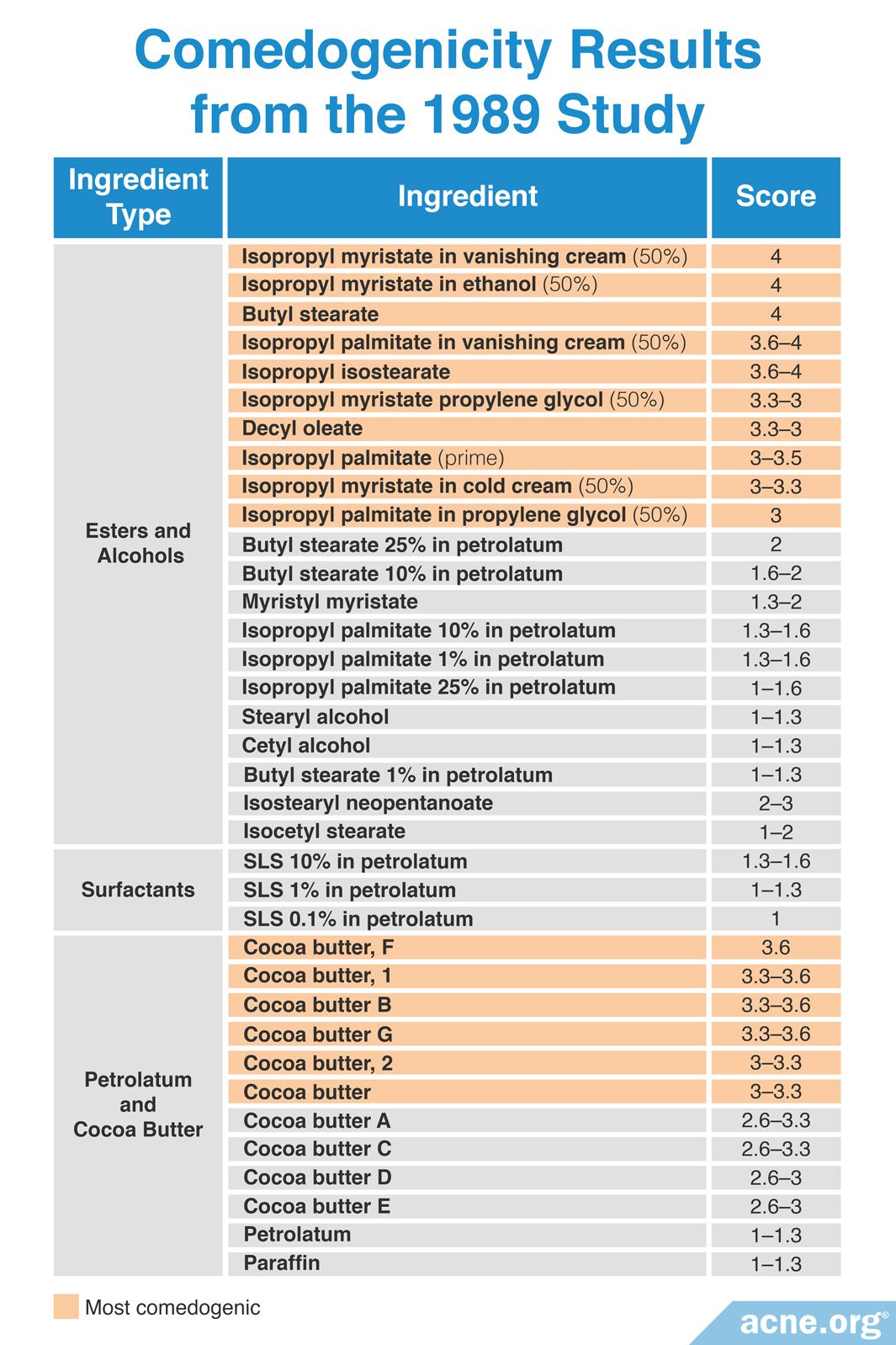 What Is Comedogenicity, and What Ingredients Are Comedogenic? - Acne.org