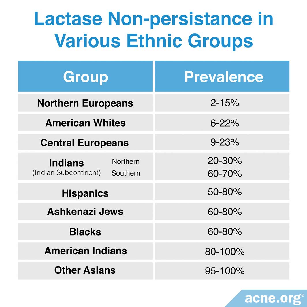 Does Lactose Intolerance Relate to Acne?