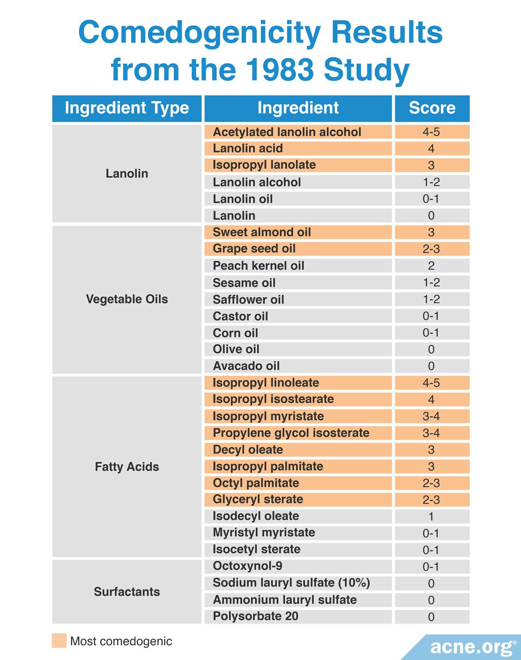 What Is Comedogenicity, and What Ingredients Are Comedogenic?