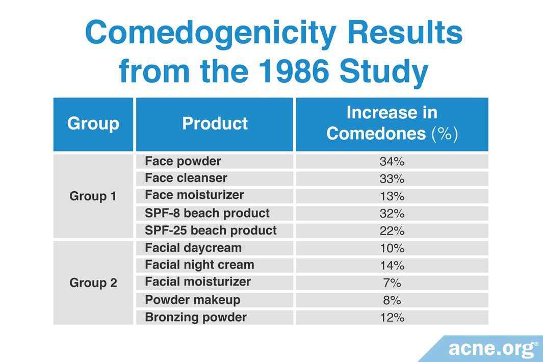 What Is Comedogenicity, and What Ingredients Are Comedogenic?