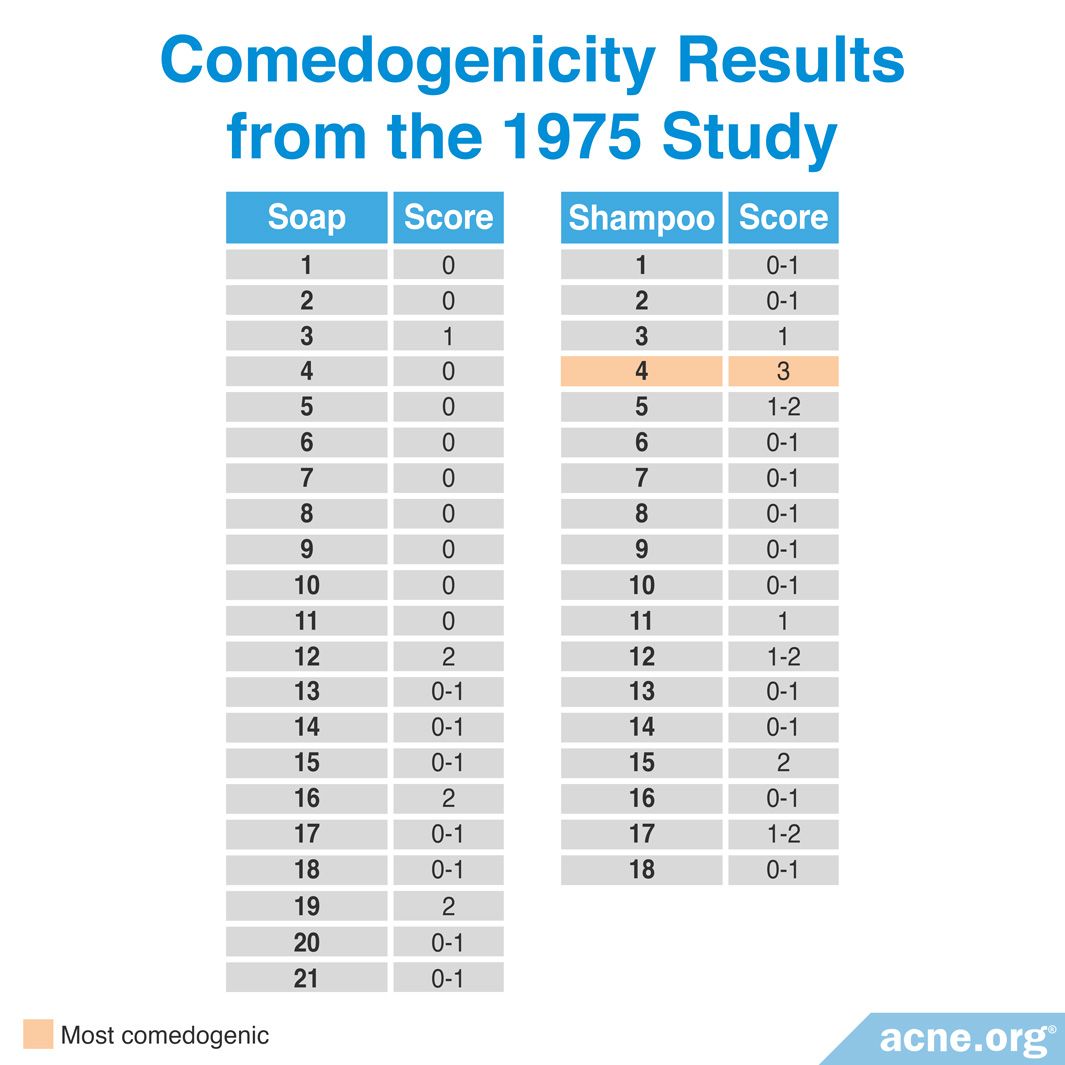 What Is Comedogenicity, and What Ingredients Are Comedogenic? - Acne.org