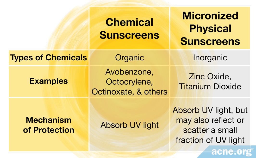 Do Physical Sunscreens Absorb Ultraviolet (UV) Radiation?