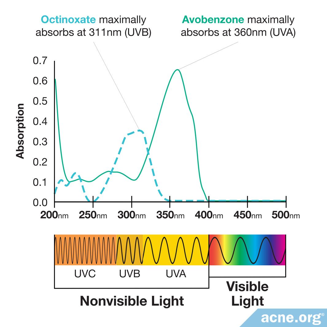 do-physical-sunscreens-absorb-ultraviolet-uv-radiation-acne