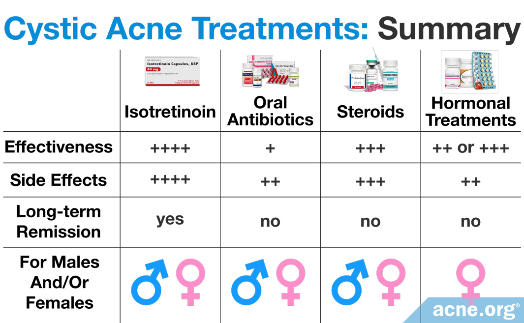 Whats The Best Treatment For Cystic Acne